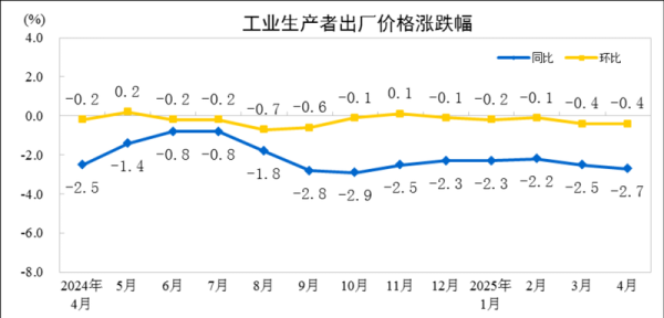 股票配资平台的行情 4月国内物价数据维持低位运行，核心CPI涨幅稳定体现经济韧性