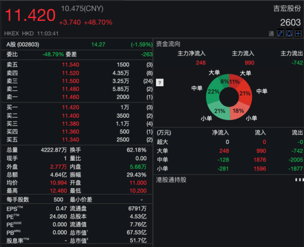 10大配资平台 暴涨超60%！又一只A+H新股爆发